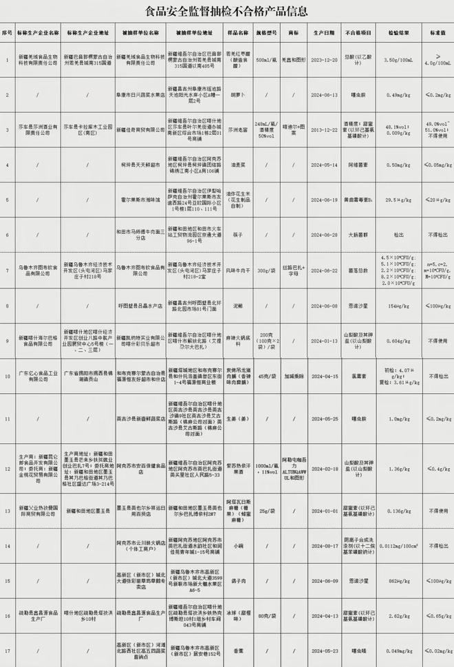 格！涉及食醋、麻辣火锅底料、鸽子肉等PG麻将胡了2新疆这些食品抽检不合(图1)